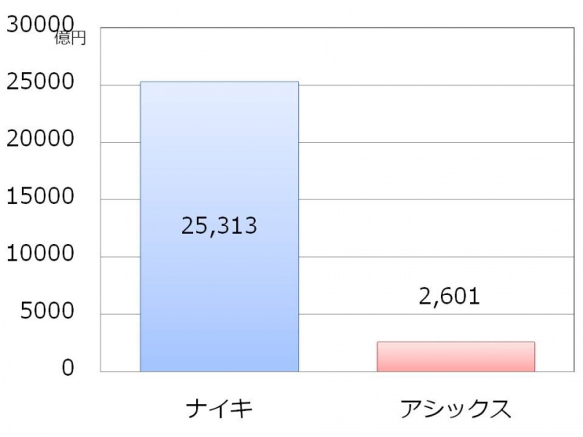 【図３　ナイキの売上高とアシックスの売上高】