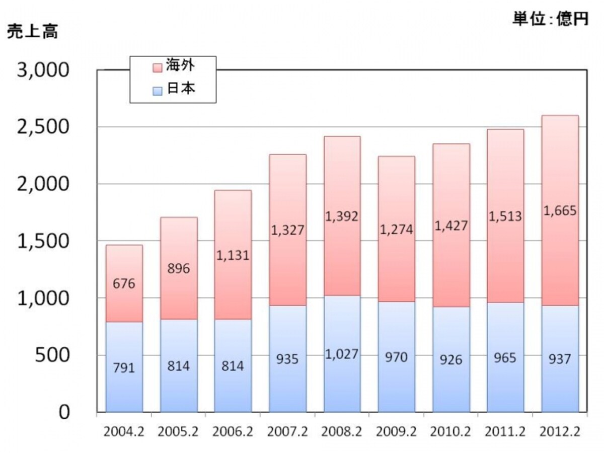【図４　アシックスの海外売上高の推移】