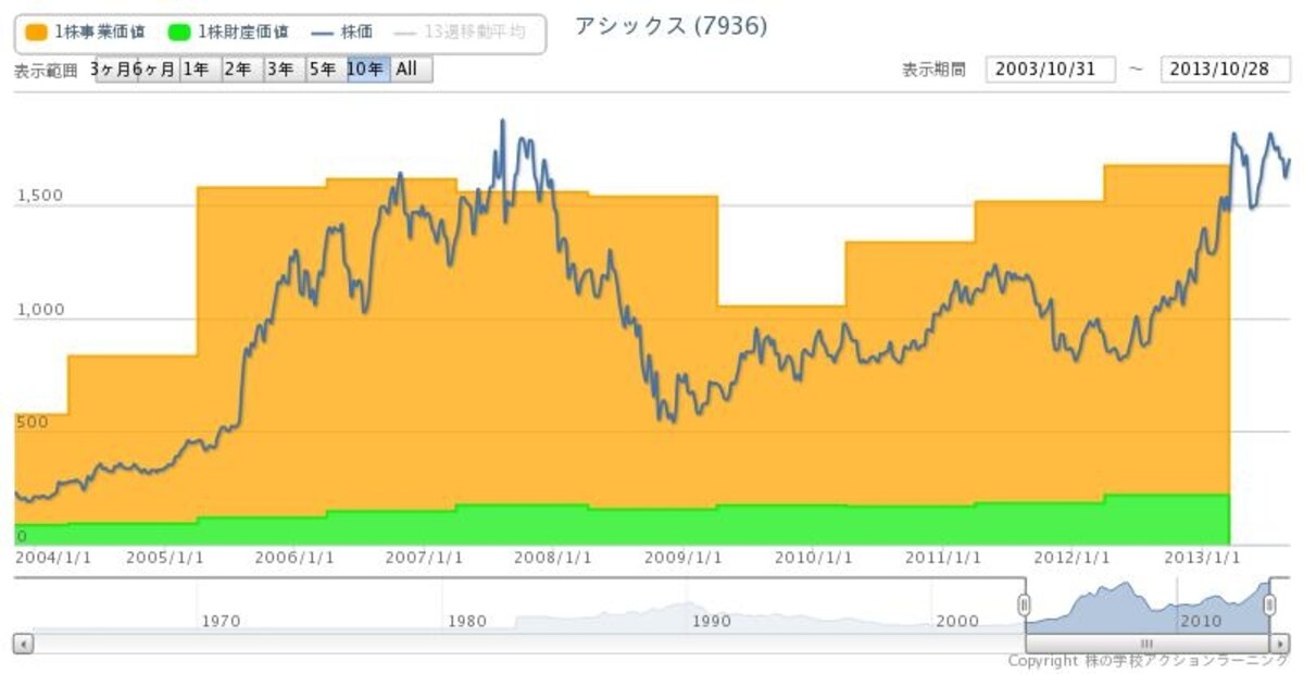 【図１　アシックスのバリューチャート】