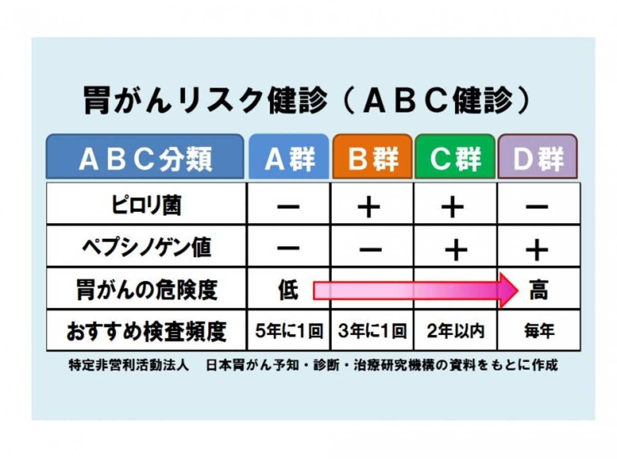 ABC検診