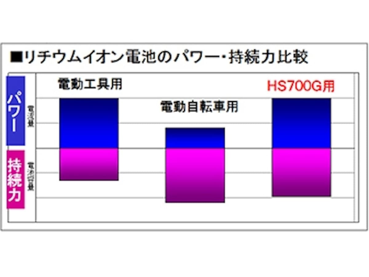 パナソニック：ハイブリッド電源掃除機【MC-HS700G】