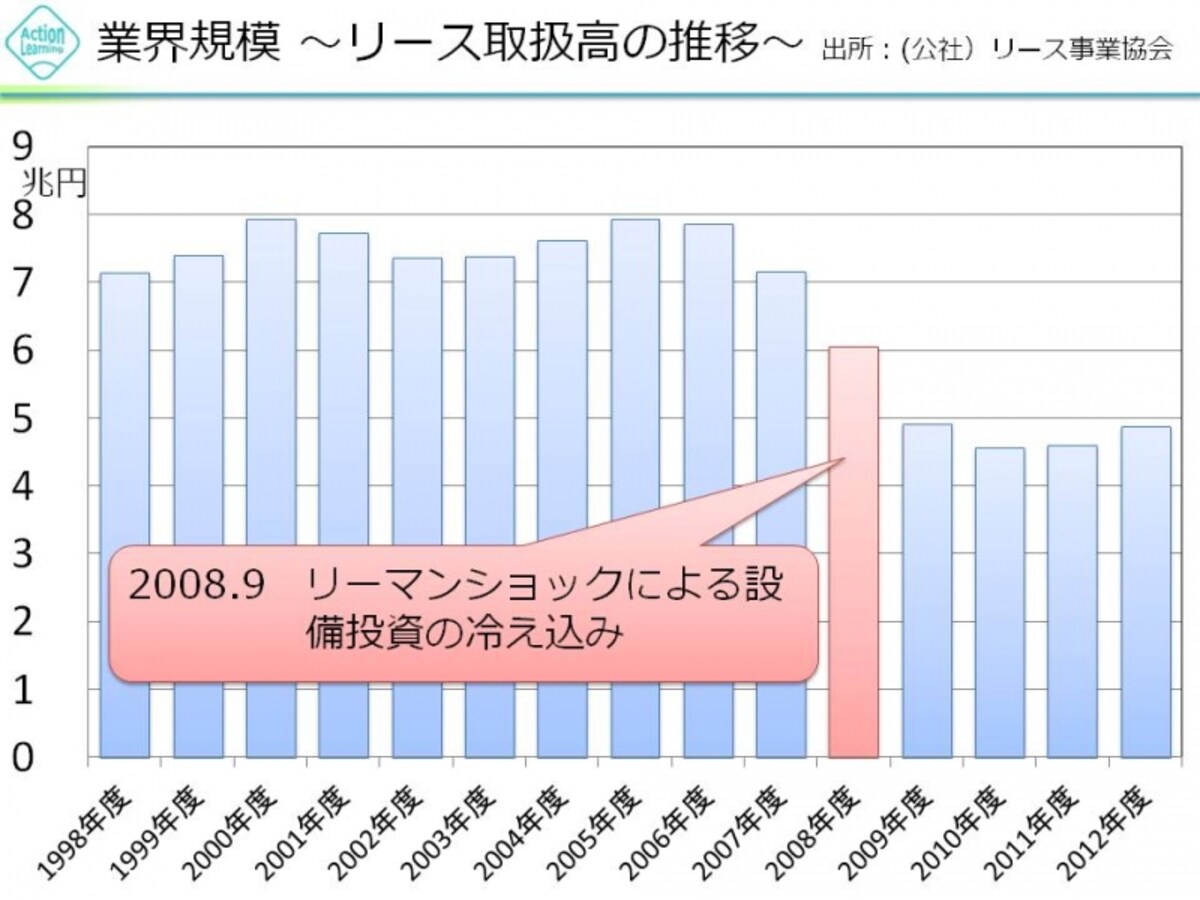 【図1　リース取扱高の推移】