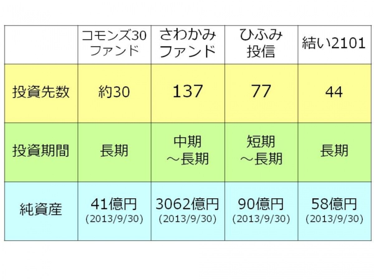 【図1　コモンズ投信等の比較】