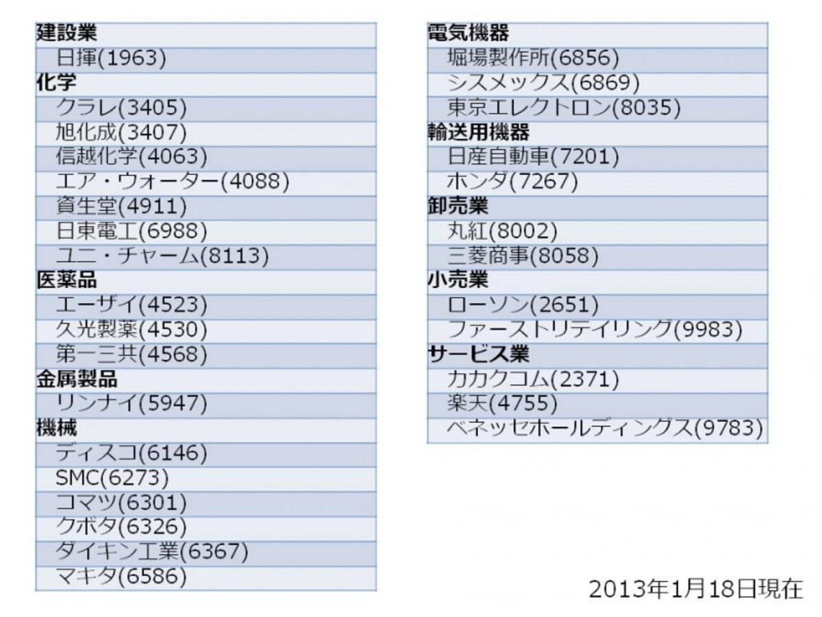 【図2　コモンズ30ファンドの投資先】