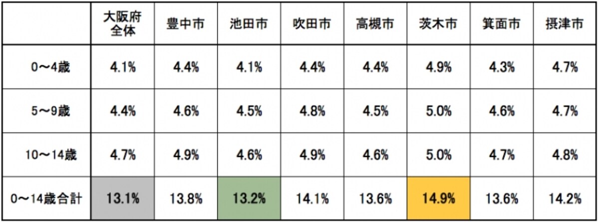 北摂，人口比率