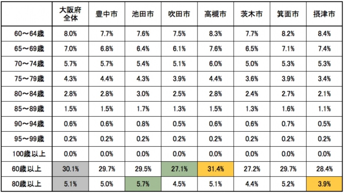 北摂7市、60歳以上