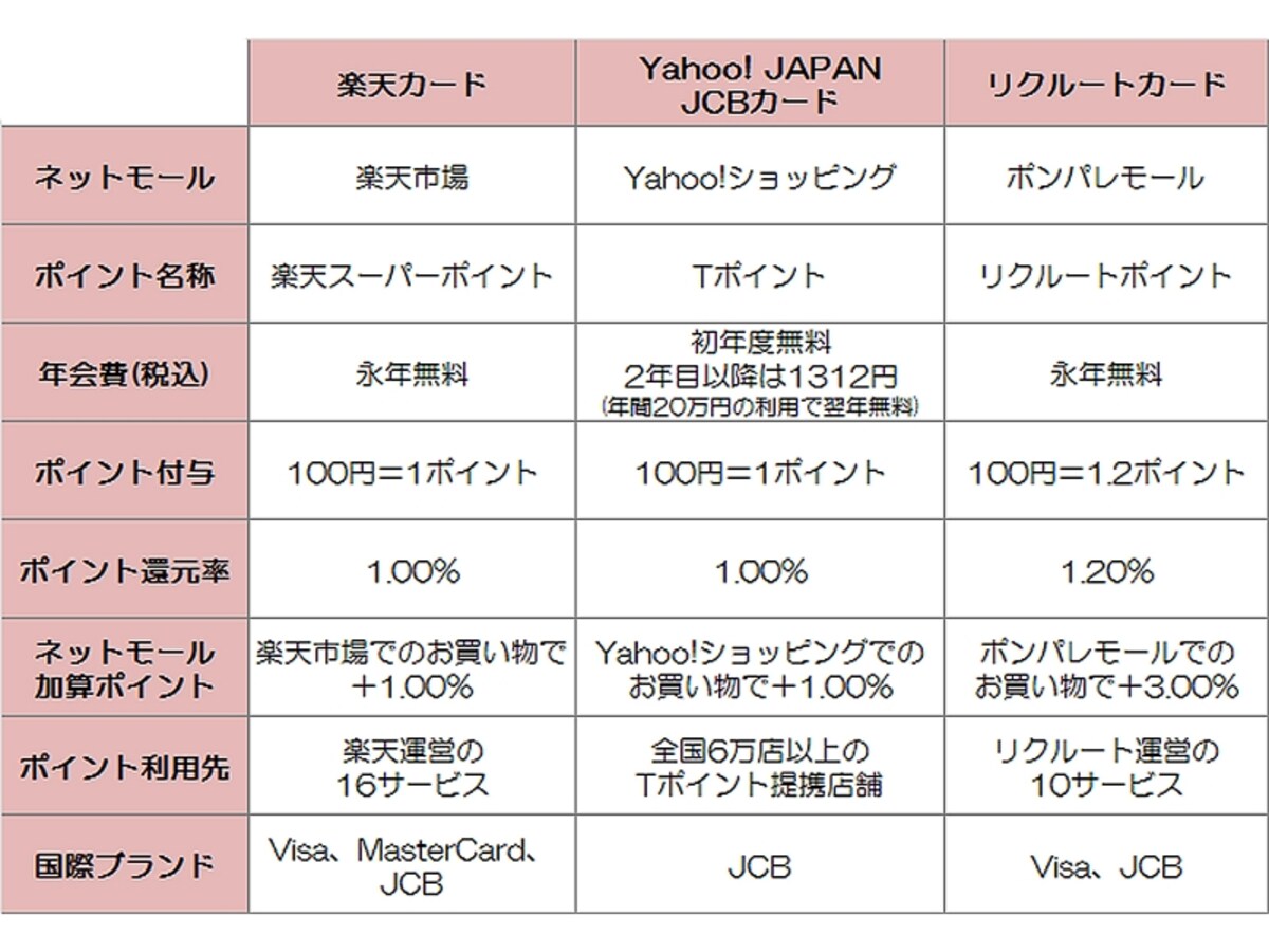 年会費やポイント還元率だけでなく、ポイントの使いやすさも重要です