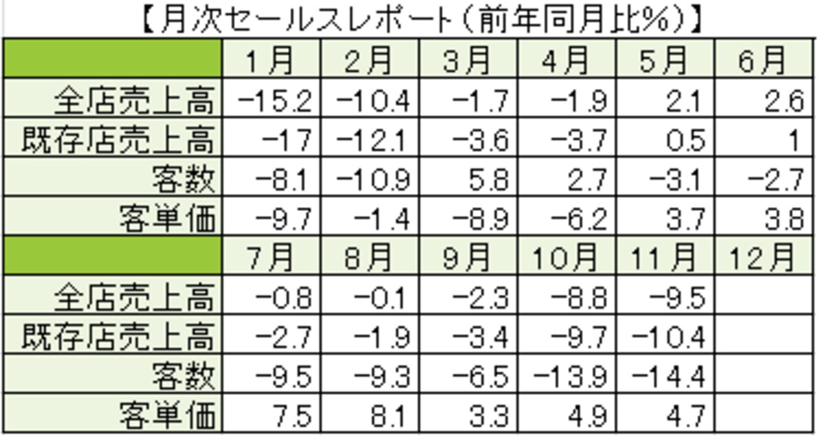マクドナルドの月次セールスレポート
