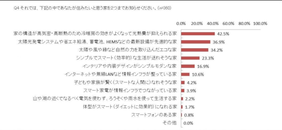 住みたい家