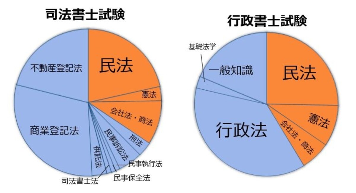司法書士試験と行政書士試験の試験科目