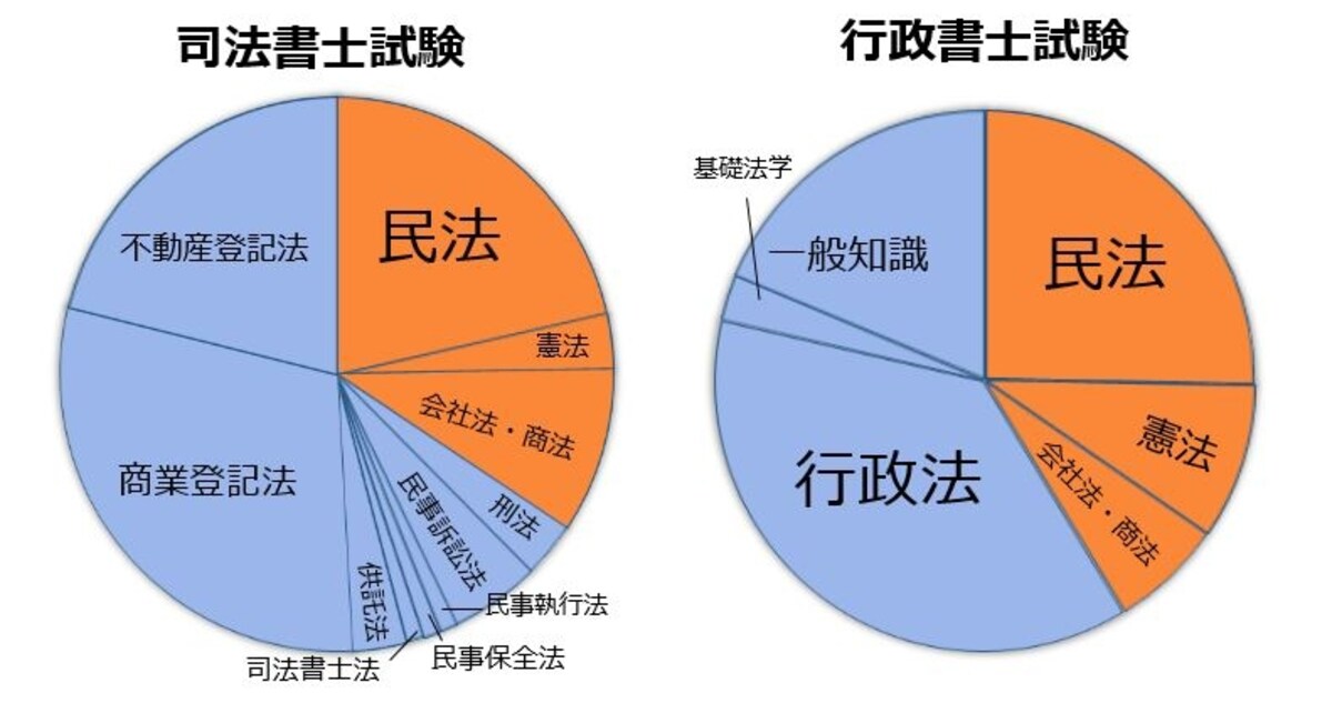 司法書士試験と行政書士試験の試験科目