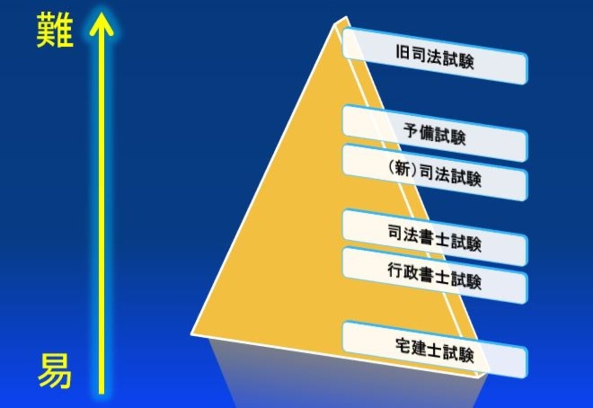法律系資格試験の難易度