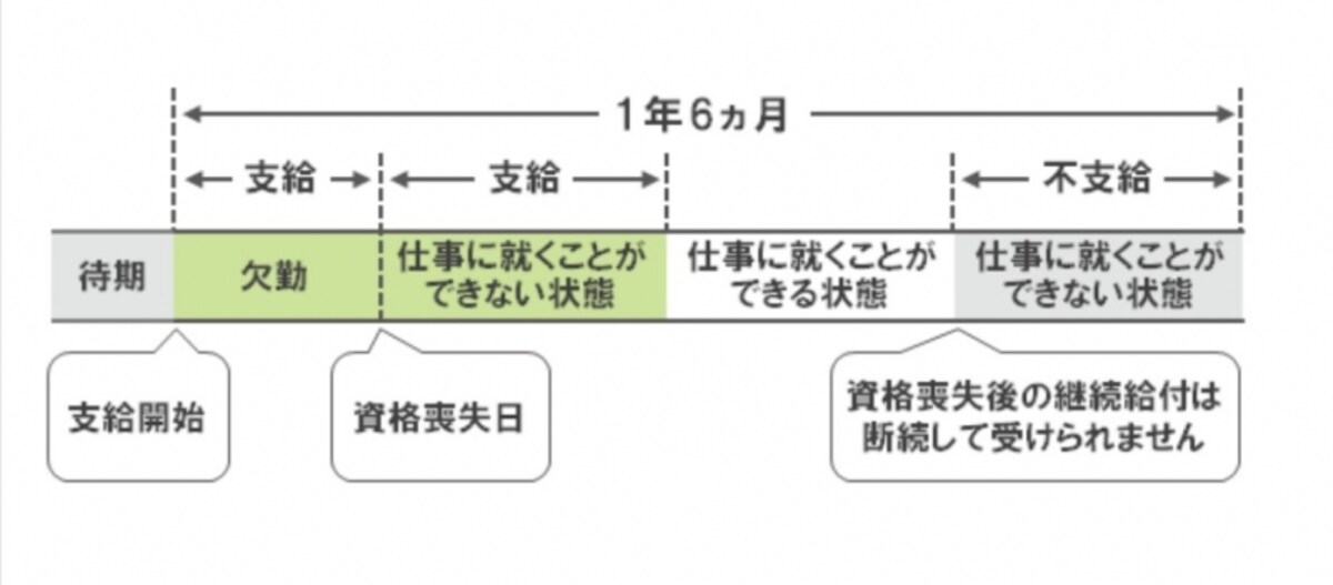 資格喪失後にいったん働けるようになったら、傷病手当金は支給されない