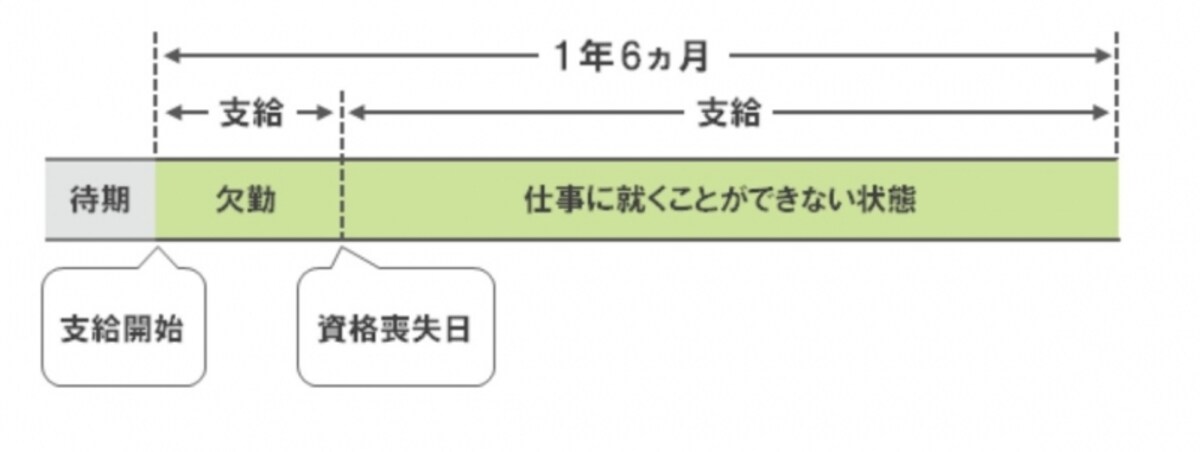 健康保険の資格喪失後に労務不能になっても、引き続き傷病手当金は支給される