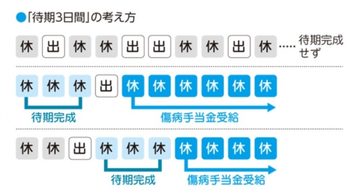 待期3日間の考え方
