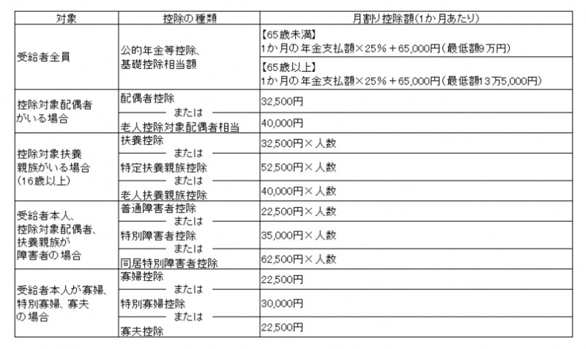 年金からの各種所得控除