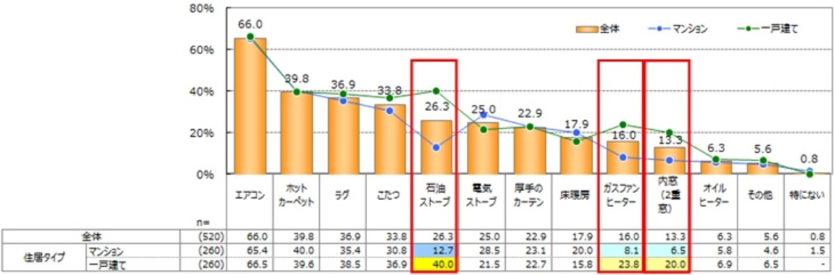 LIXIL　「寒さを防ぐために取り入れている商品｣