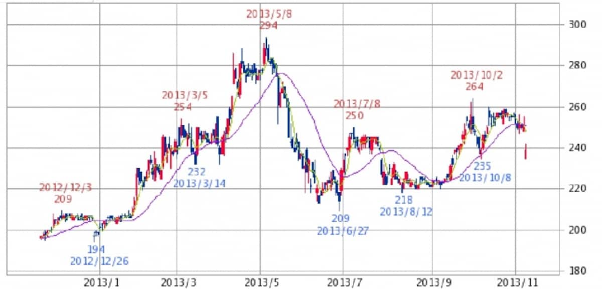 オエノンホールディングス　日足株価チャート