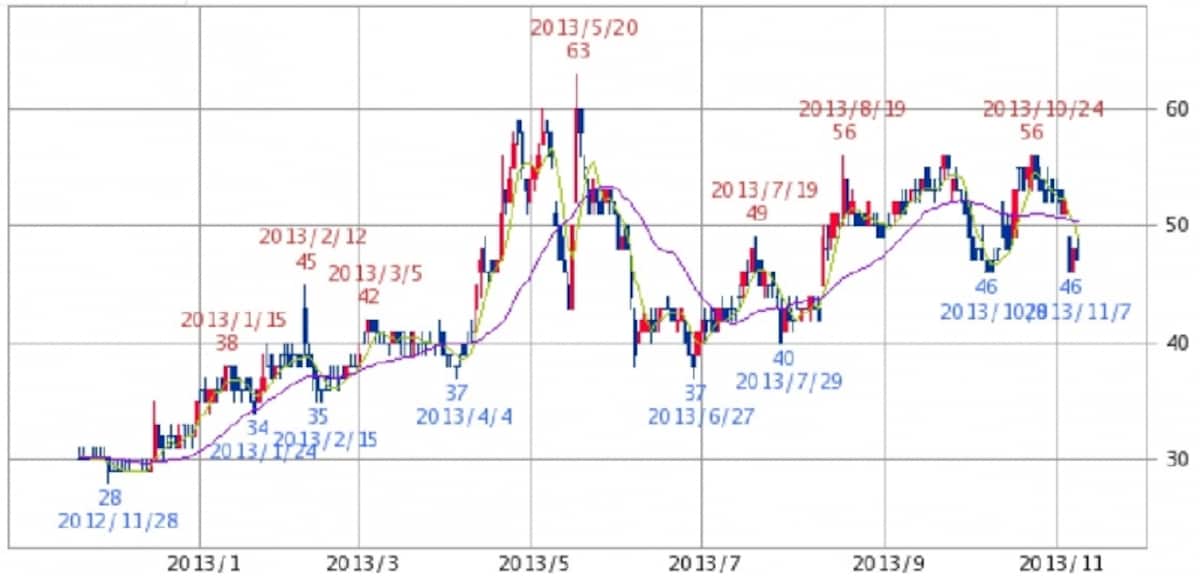 ジャパン・フード＆リカー・アライアンス　日足株価チャート