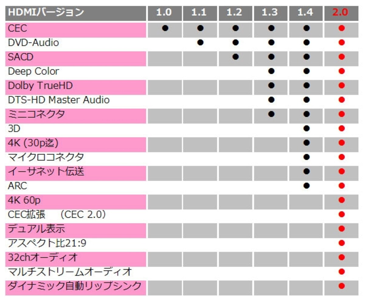 HDMIバージョン機能比較表