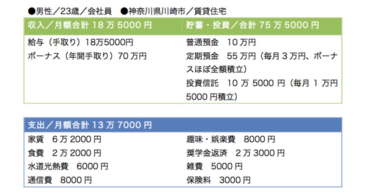 家賃以外は支出を抑えているのがわかります