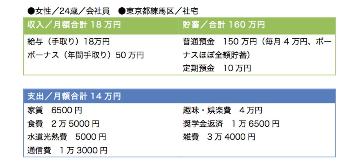 収入に対して「趣味・娯楽費」の高さが目立ちますが……