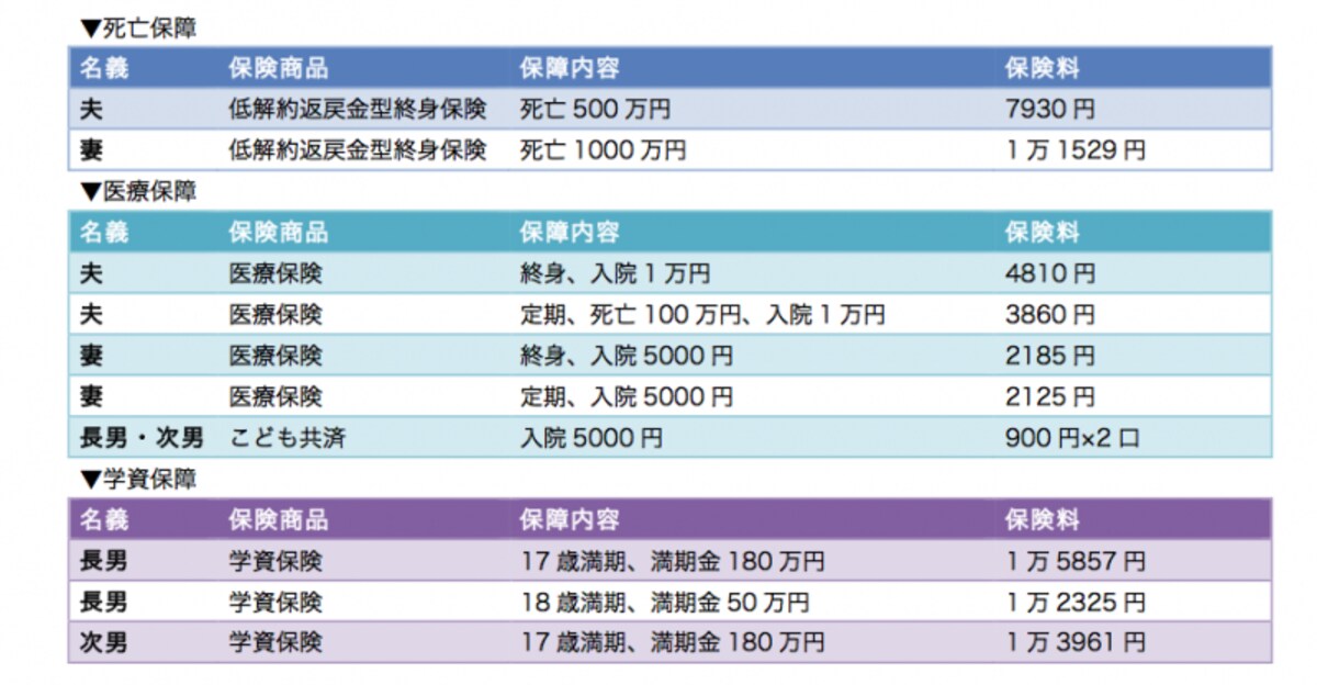 保険もその性格、目的がそれぞれ違います