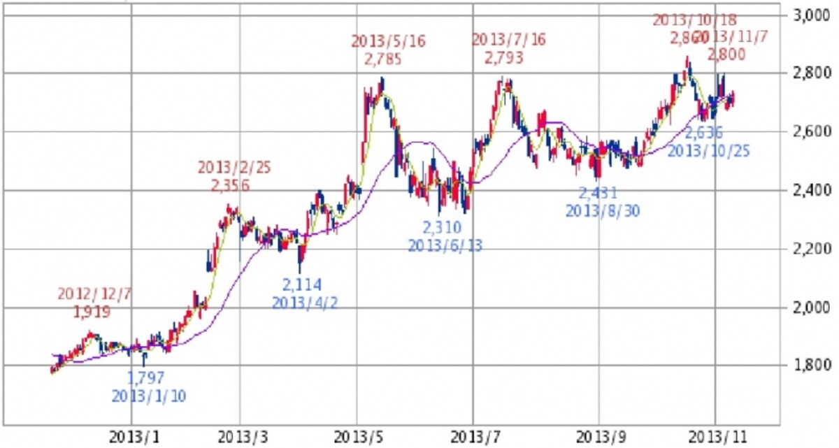 アサヒグループホールディングス日足株価チャート