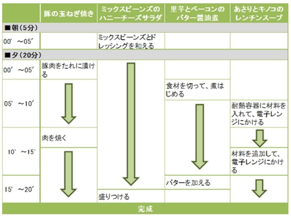 豚の玉ねぎ焼きの段取り