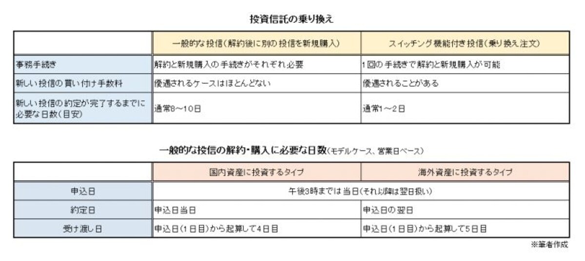 投信の乗り換えとスイッチング