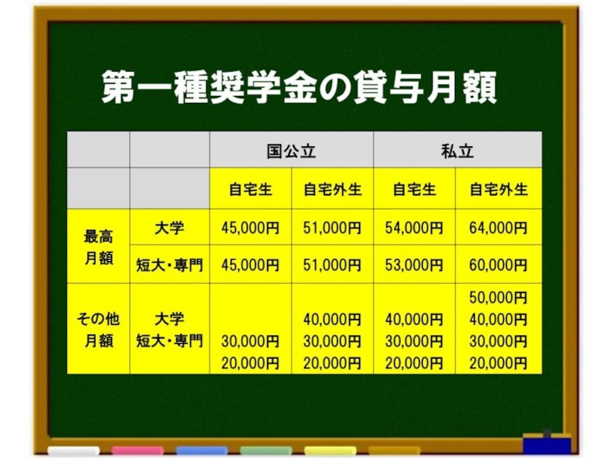 第一種奨学金の貸与月額