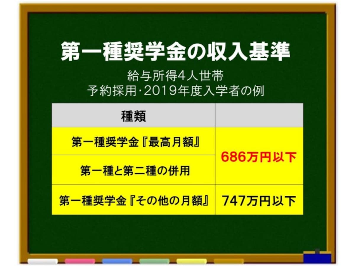 第一種奨学金の収入基準