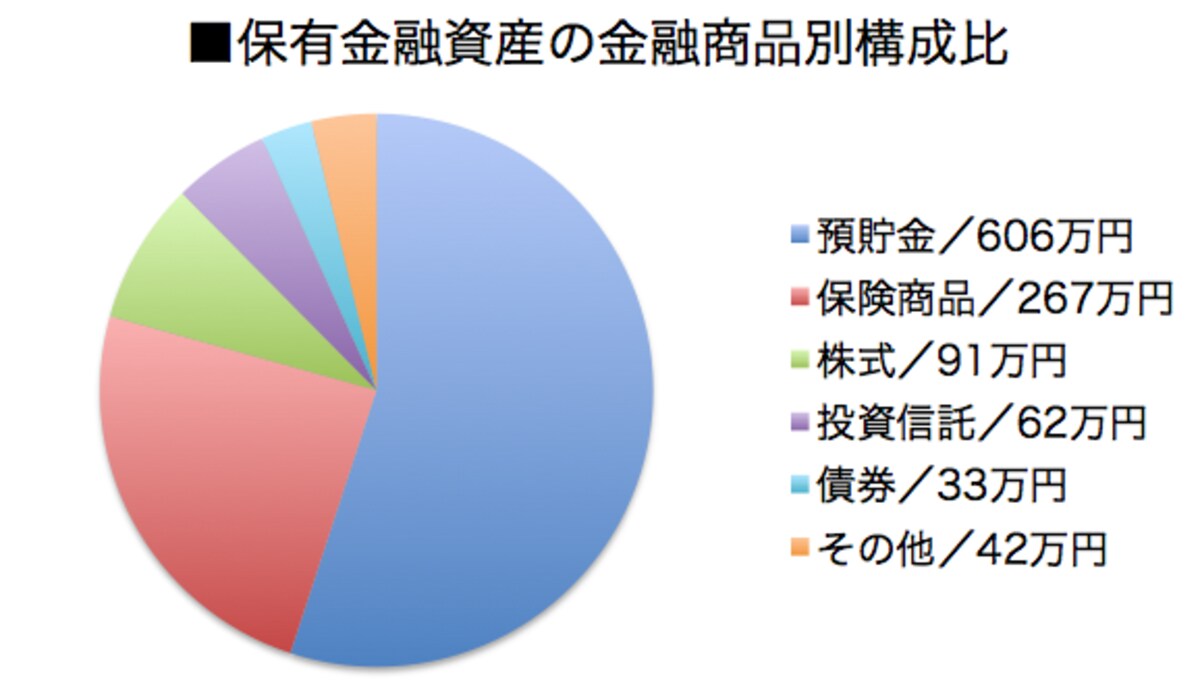 「家計の金融行動に関する世論調査／平成25年」（金融広報中央委員会）を参考に作図