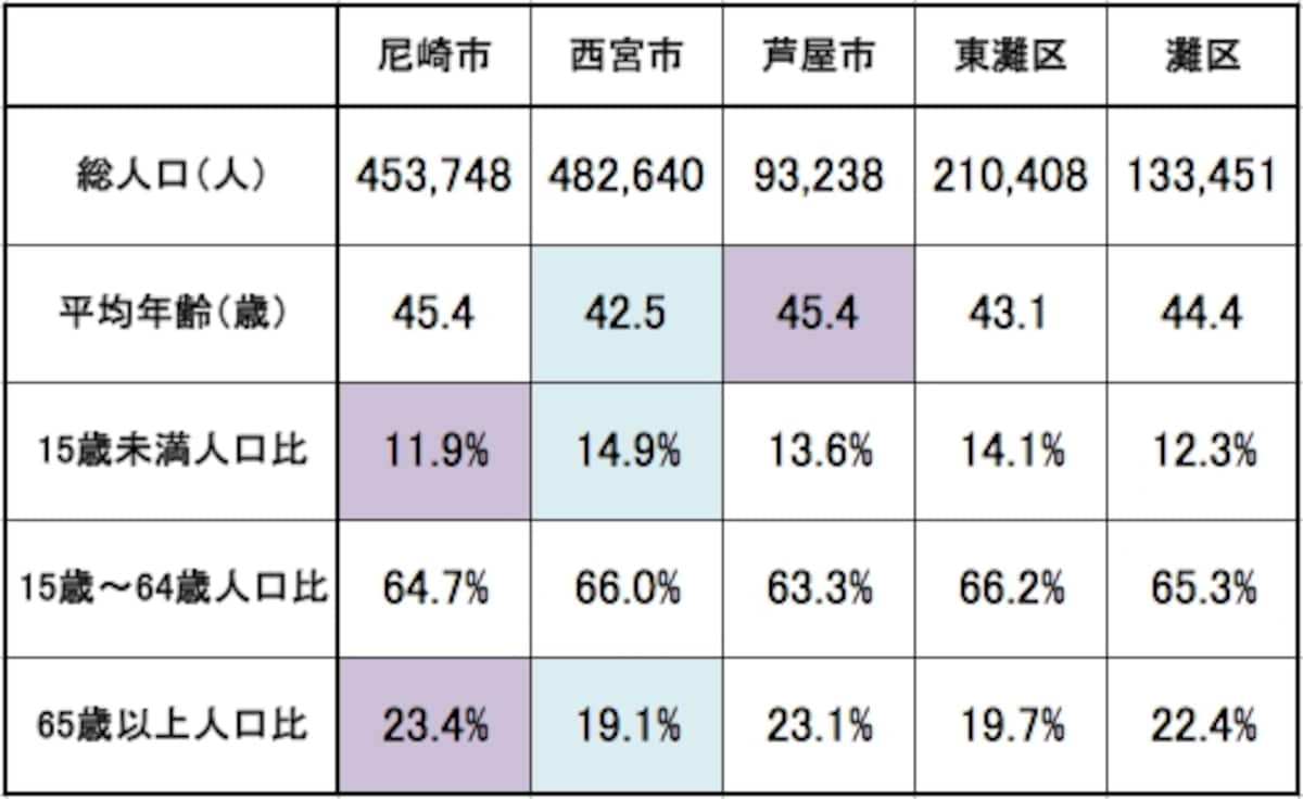 人口,年齢構成,阪神間