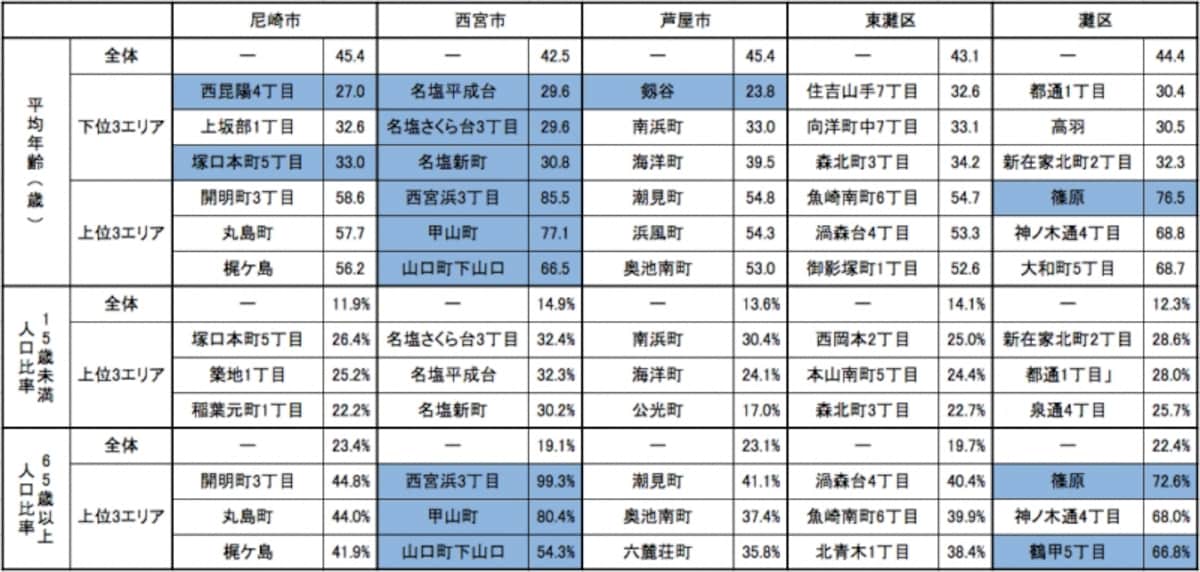 阪神間の平均年齢