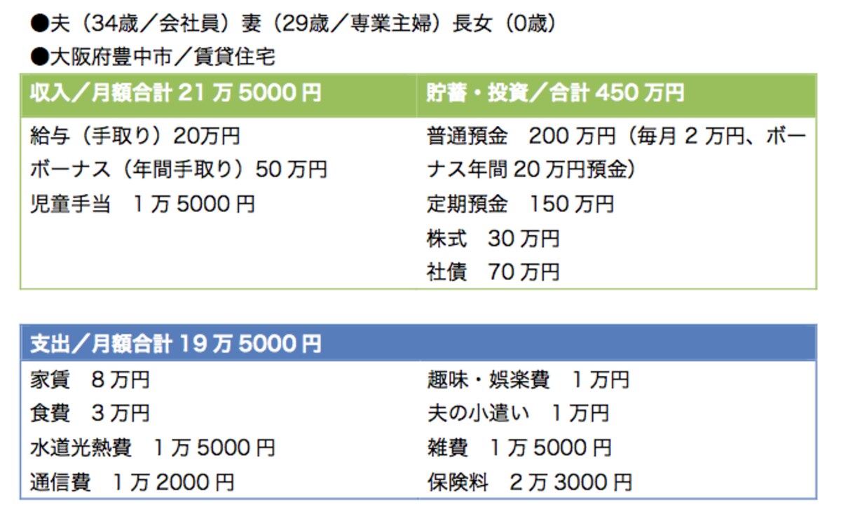 出産後も貯蓄できる家計を維持しているのは立派