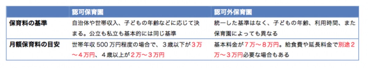 認可外保育園だとパート収入を上回るケースもありそうです