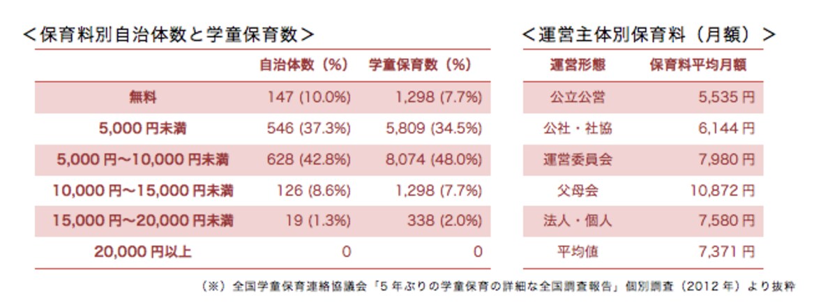 保育料別自治体数と学童保育数