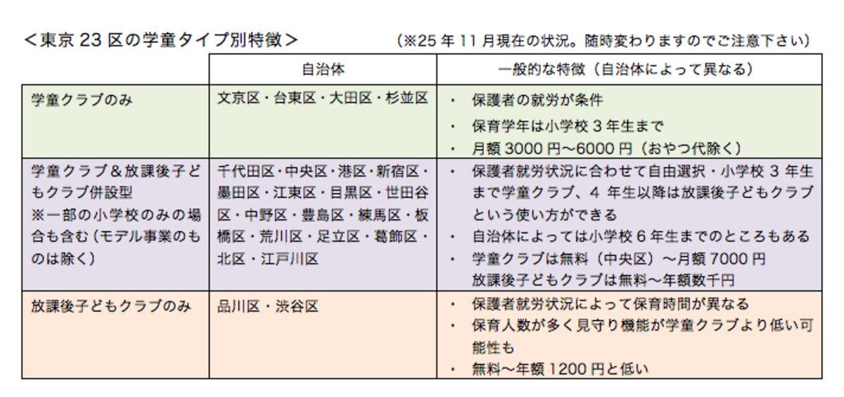東京23区の学童タイプ別特徴