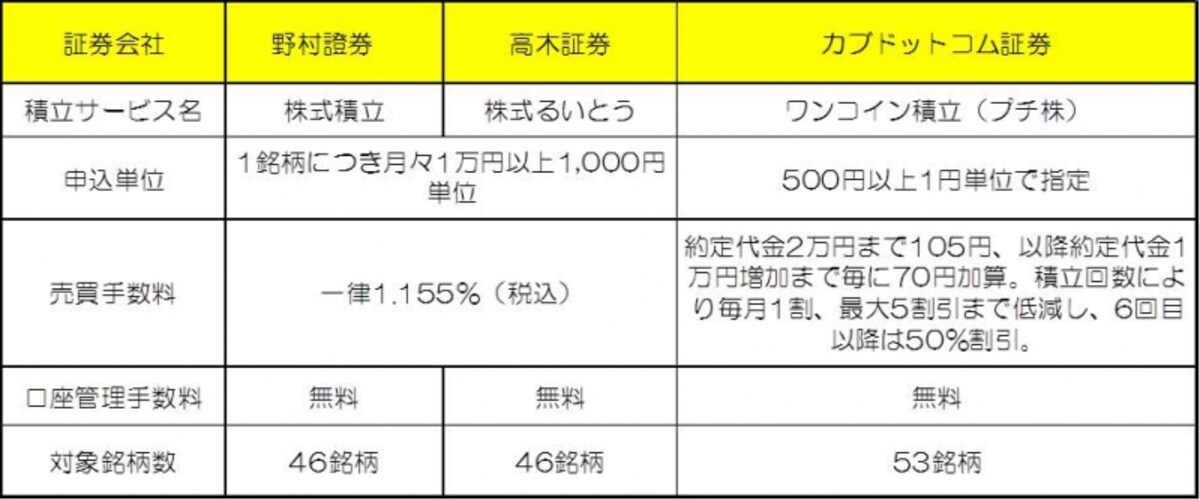 H25年11月時点。ETF積立ができる証券会社はこの他に、SMBC日興証券、東海東京証券などがあります。売買手数料や口座管理手数料、対象銘柄数は証券会社によって異なります。※クリックで拡大します。