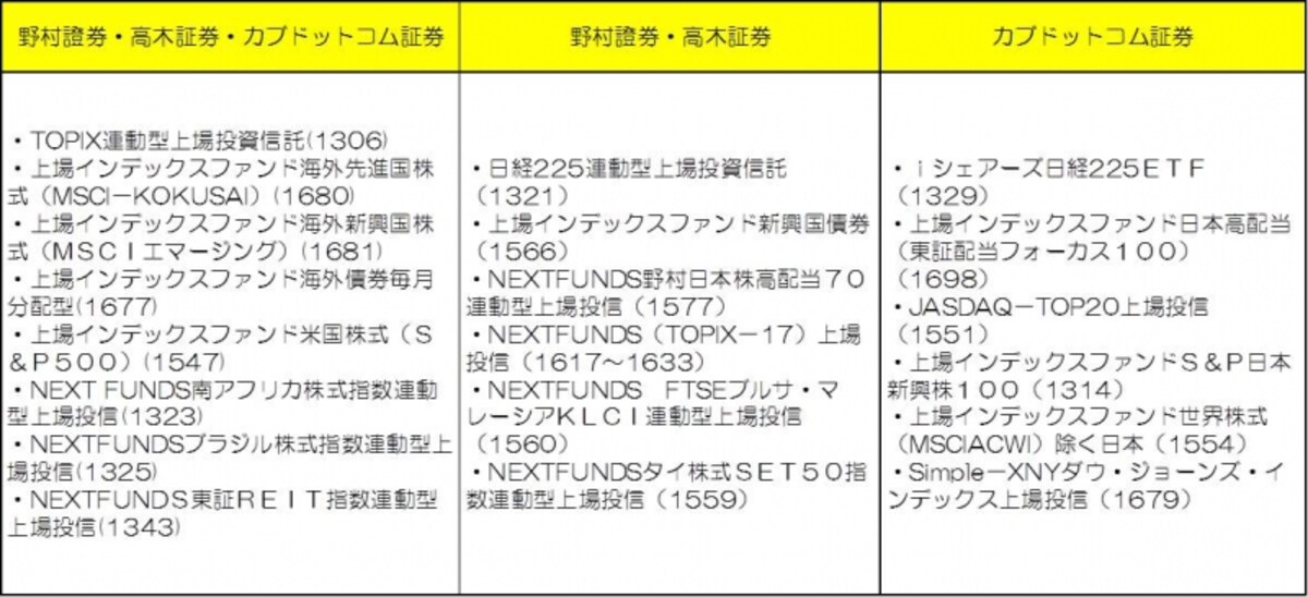 各証券会社で積立できるETFの一部を抜粋(H25年11月時点）。カブドットコムではフリーETF（売買手数料無料のETF）は残念ながら積立対象外となっています。※クリックで拡大します。