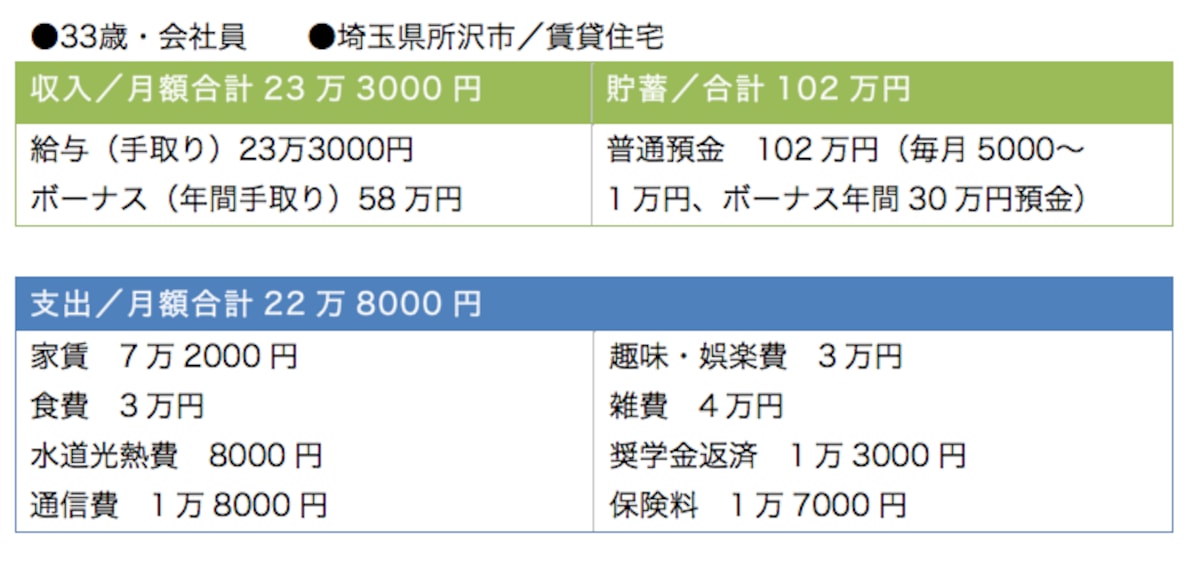 「雑費4万円」は年間50万円近い支出です
