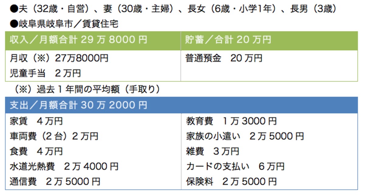 雑費とともに気になるのが「カードの支払い」の6万円