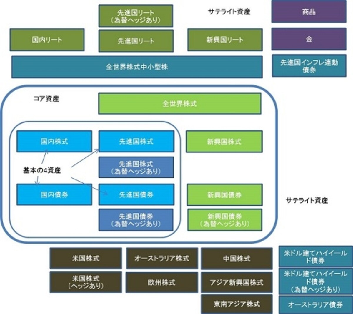 低コストインデックスファンドの対象資産。大きくコア資産とサテライト資産に分けることができます。