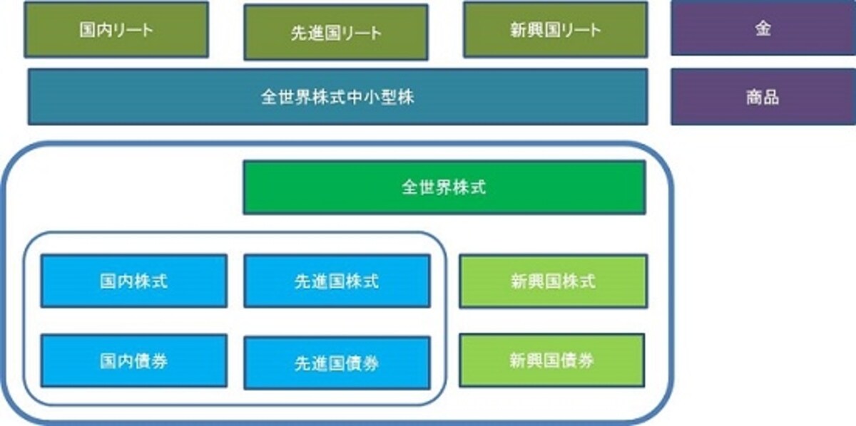 分散投資の拡張を目指したインデックスファンドの組み合わせ
