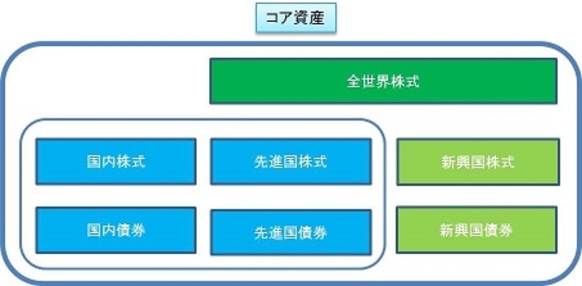 それぞれの資産に対応する低コストインデックスファンドが存在します