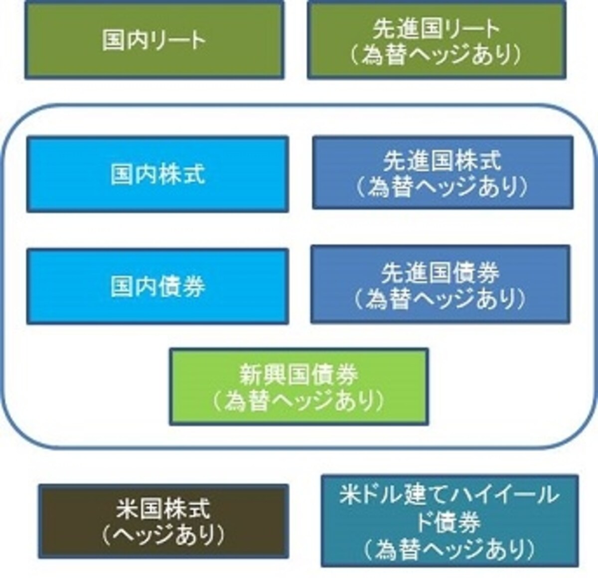 ※為替リスクのかからないインデックスファンドの種類。ただし取扱窓口が異なるので一つの窓口でこれらすべてに投資できるわけではできません。