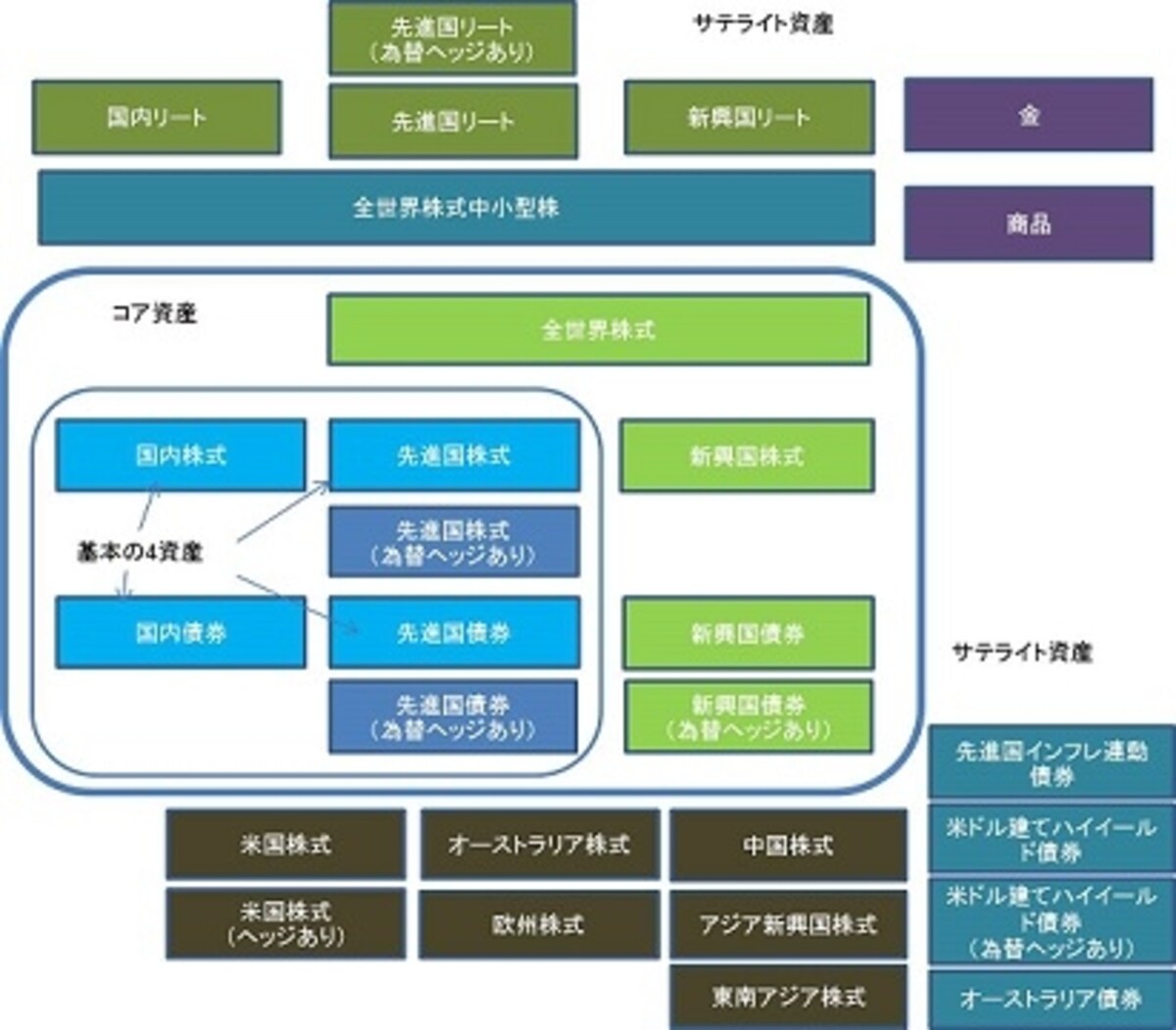 低コストインデックスファンドの対象資産。大きくコア資産とサテライト資産に分けることができます。