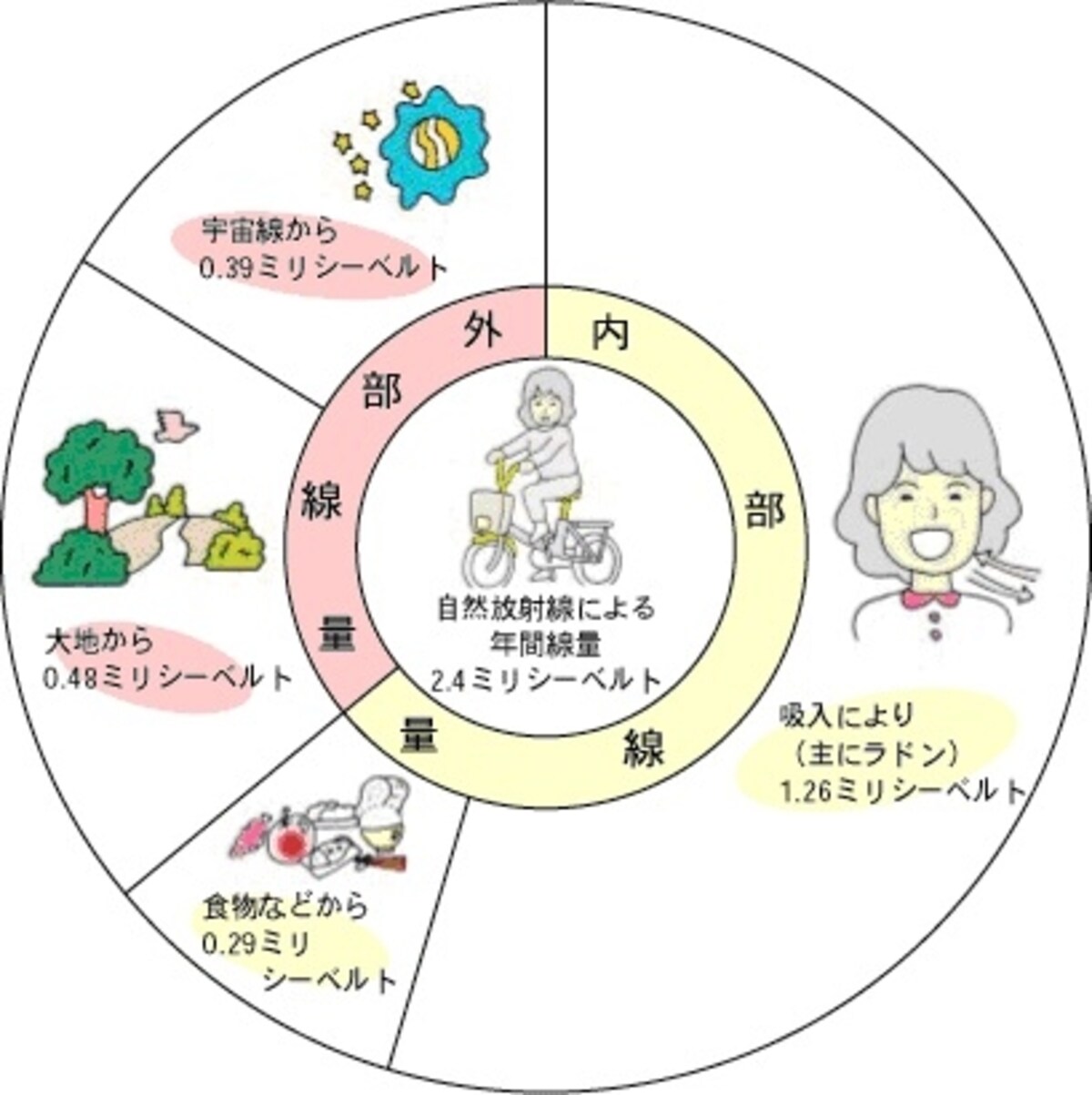 自然放射線による年間線量