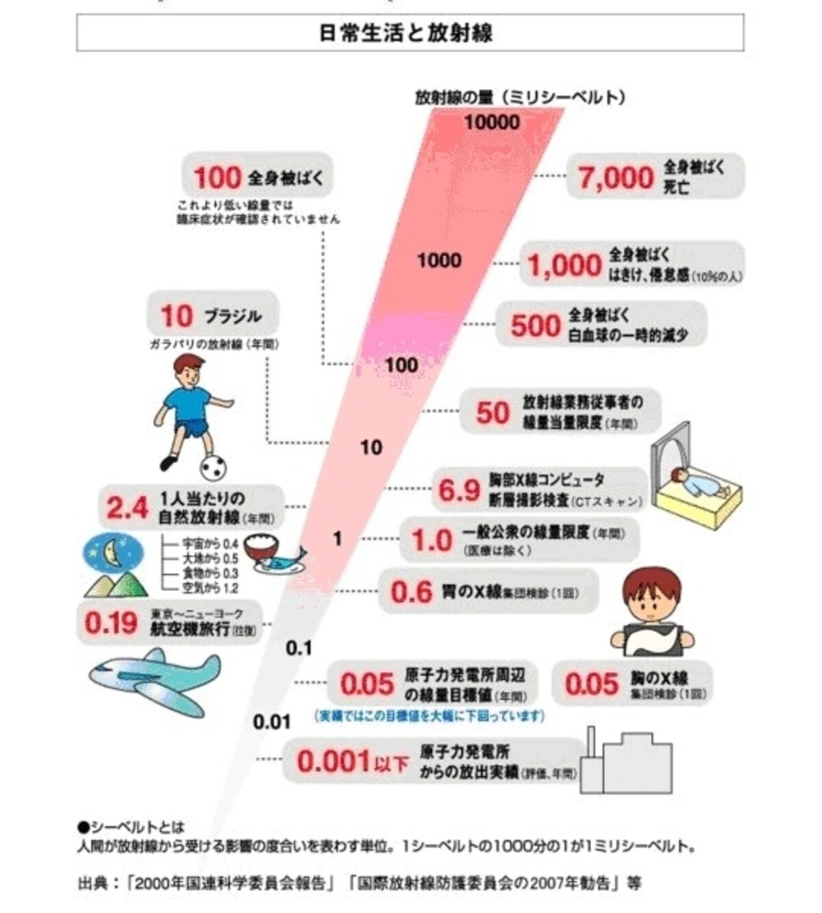 日常生活と放射線